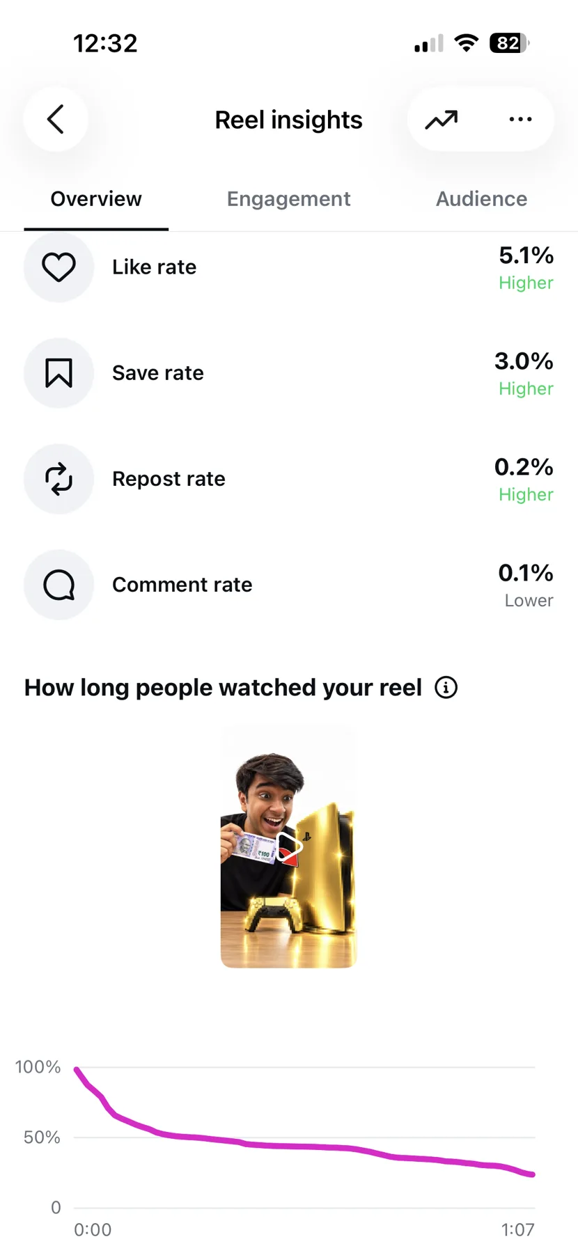 Instagram Reel retention and engagement analytics